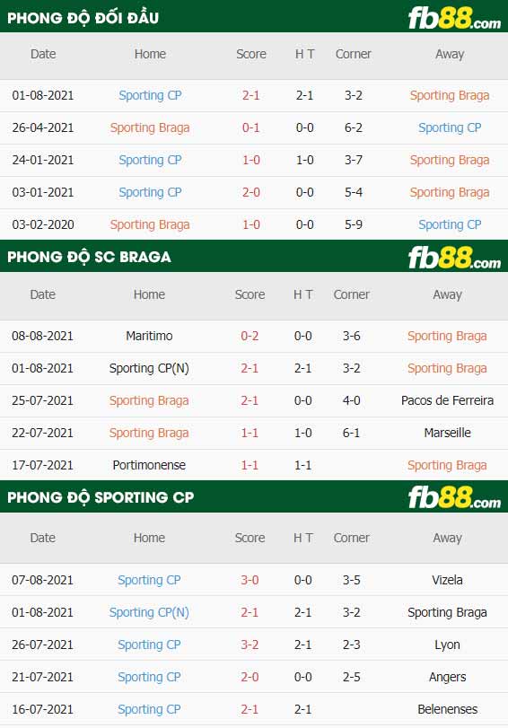 fb88-soi kèo Braga vs Sporting CP