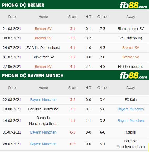 fb88-thông số trận đấu Bremer vs Bayern Munich