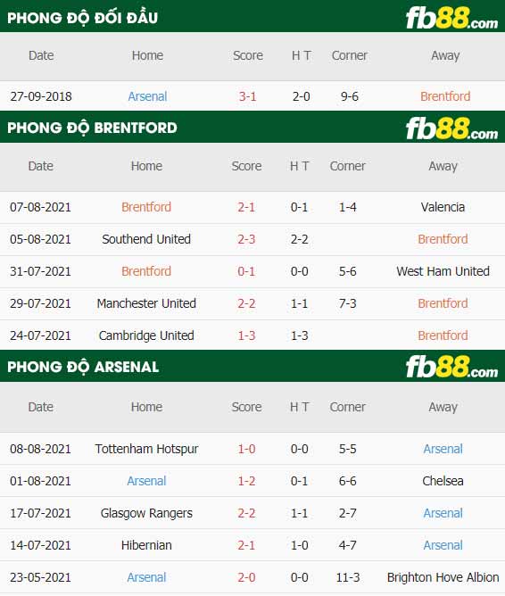 fb88-thông số trận đấu Brentford vs Arsenal