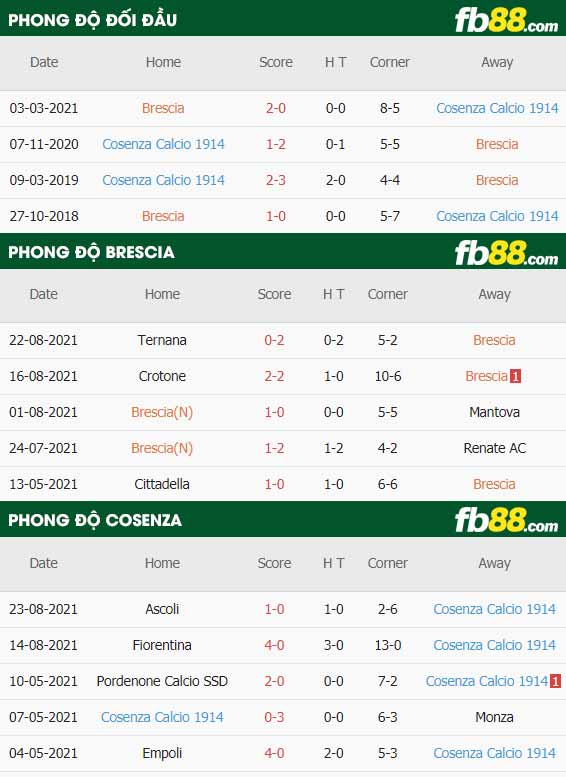 fb88-thông số trận đấu Brescia vs Cosenza