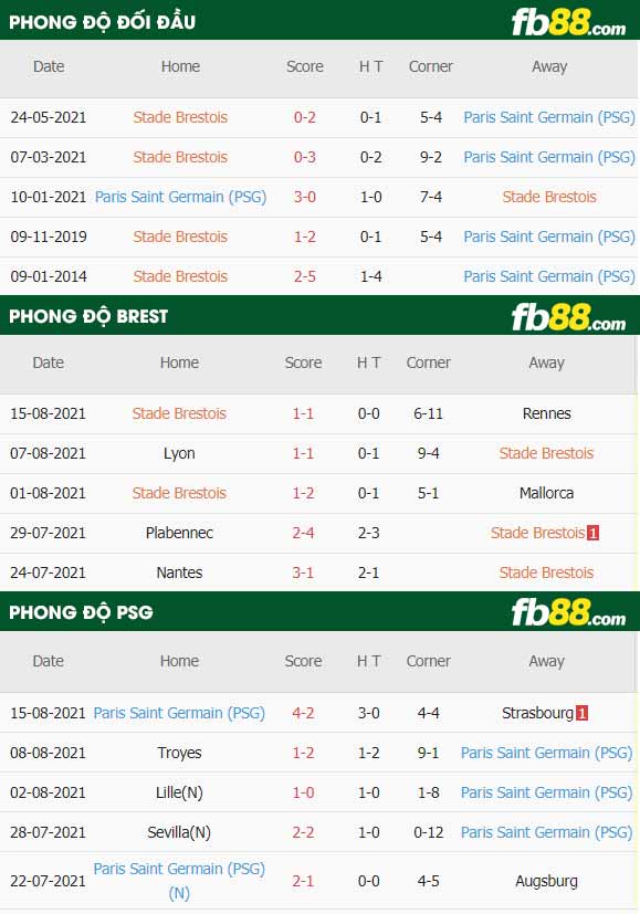 fb88-thông số trận đấu Brest vs PSG
