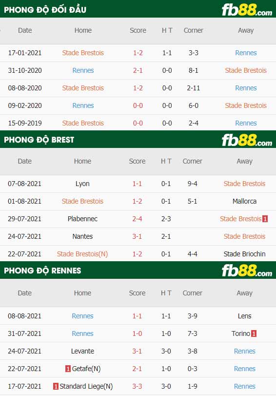 fb88-thông số trận đấu Brestois vs Rennes
