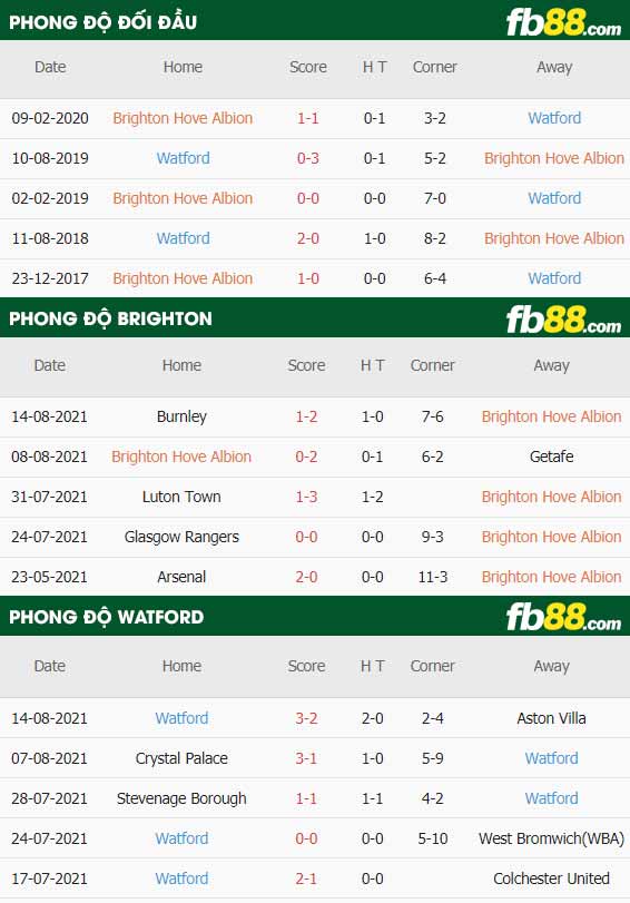 fb88-thông số trận đấu Brighton vs Watford