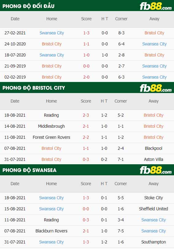 fb88-thông số trận đấu Bristol City vs Swansea