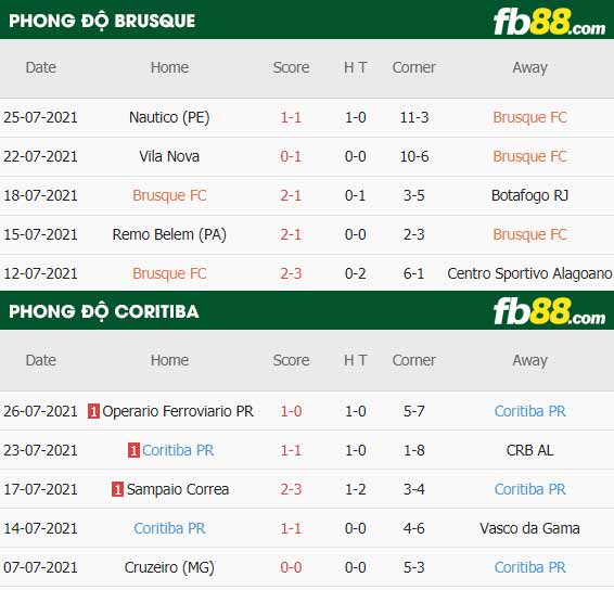 fb88-thông số trận đấu Brusque vs Coritiba