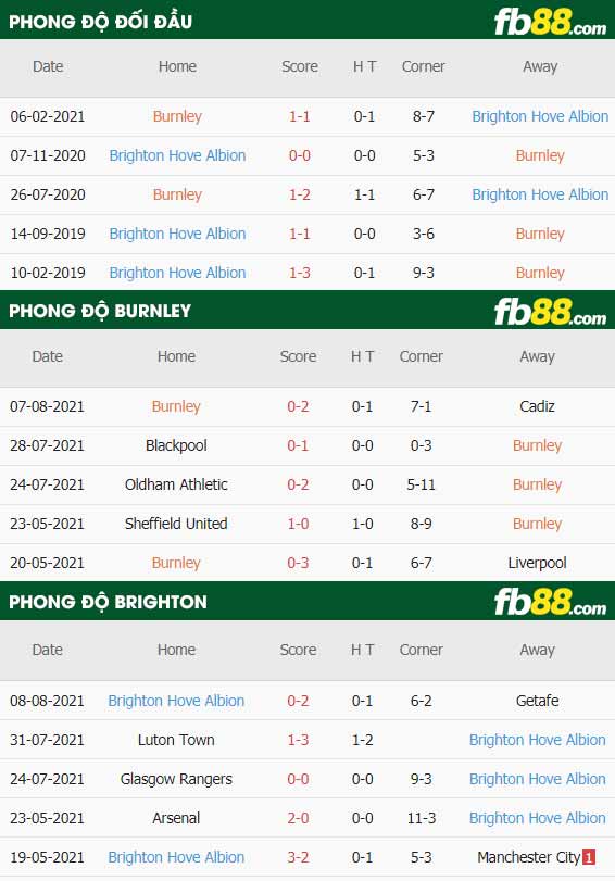 fb88-thông số trận đấu Burnley vs Brighton