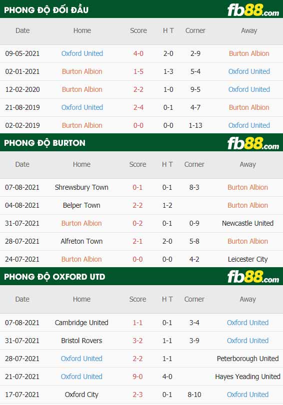 fb88-thông số trận đấu Burton vs Oxford United