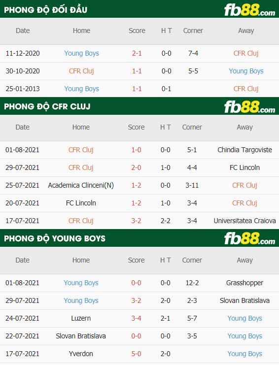 fb88-thông số trận đấu CFR Cluj vs Young Boys