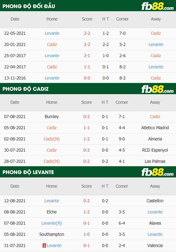 fb88-thông số trận đấu Cadiz vs Levante