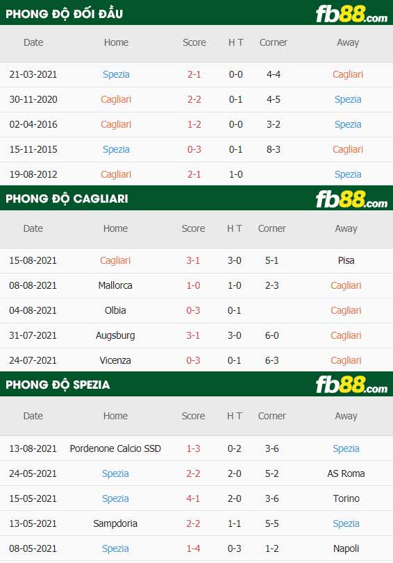 fb88-thông số trận đấu Cagliari vs Spezia