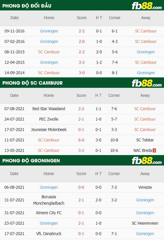 fb88-thông số trận đấu Cambuur vs Groningen