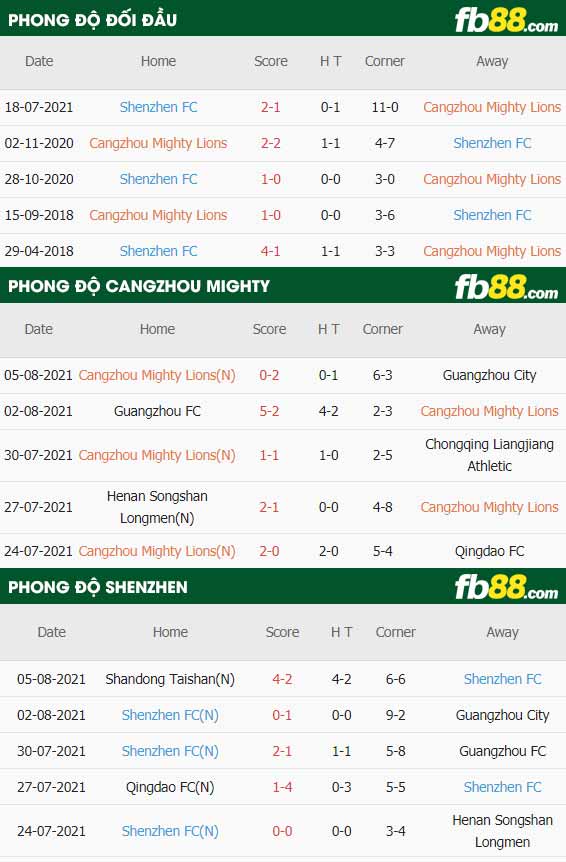 fb88-thông số trận đấu Cangzhou vs Shenzhen FC