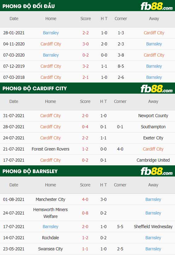 fb88-thông số trận đấu Cardiff City vs Barnsley