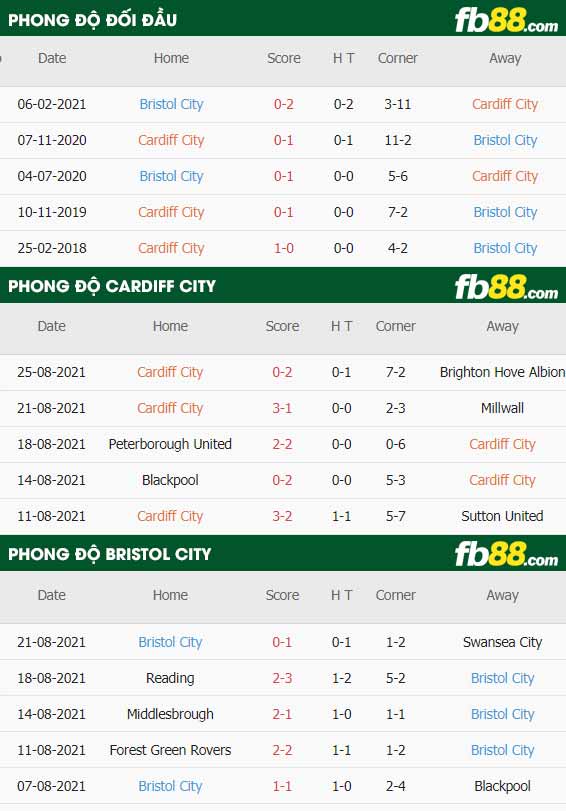 fb88-thông số trận đấu Cardiff City vs Bristol City