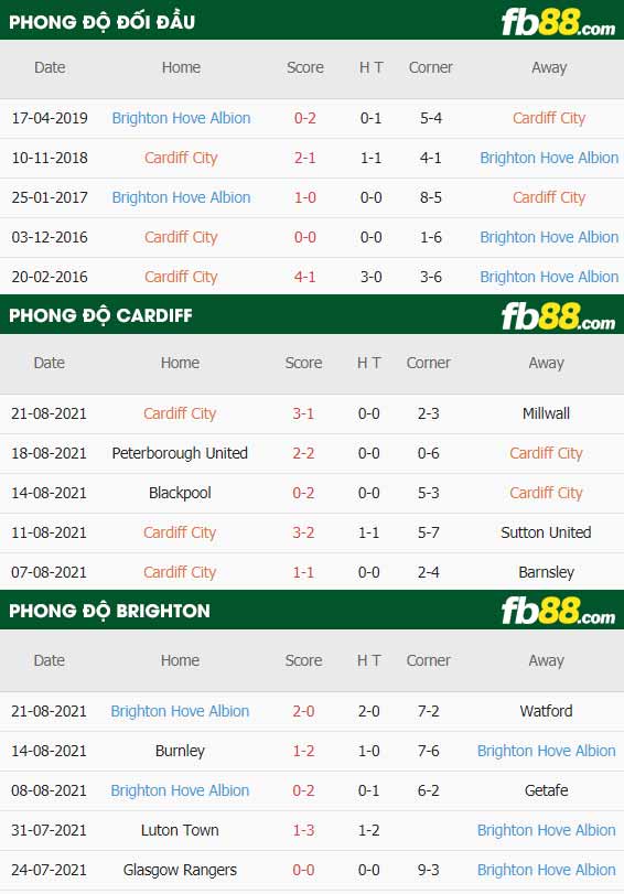 fb88-thông số trận đấu Cardiff vs Brighton