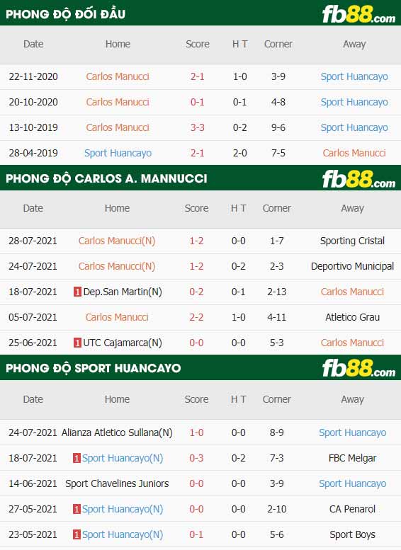 fb88-thông số trận đấu Carlos A. Mannucci vs Sport Huancayo