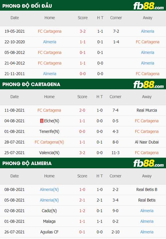 fb88-thông số trận đấu Cartagena vs Almeria