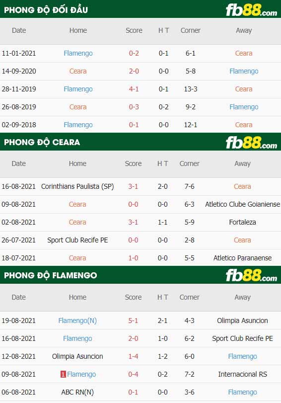 fb88-thông số trận đấu Ceara vs Flamengo