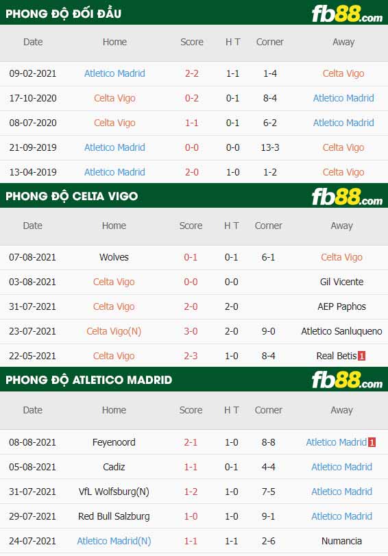 fb88-thông số trận đấu Celta Vigo vs Atletico Madrid