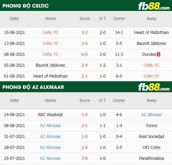 fb88-thông số trận đấu Celtic vs AZ Alkmaar