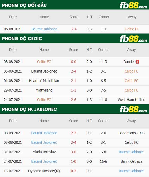 fb88-thông số trận đấu Celtic vs Baumit Jablonec
