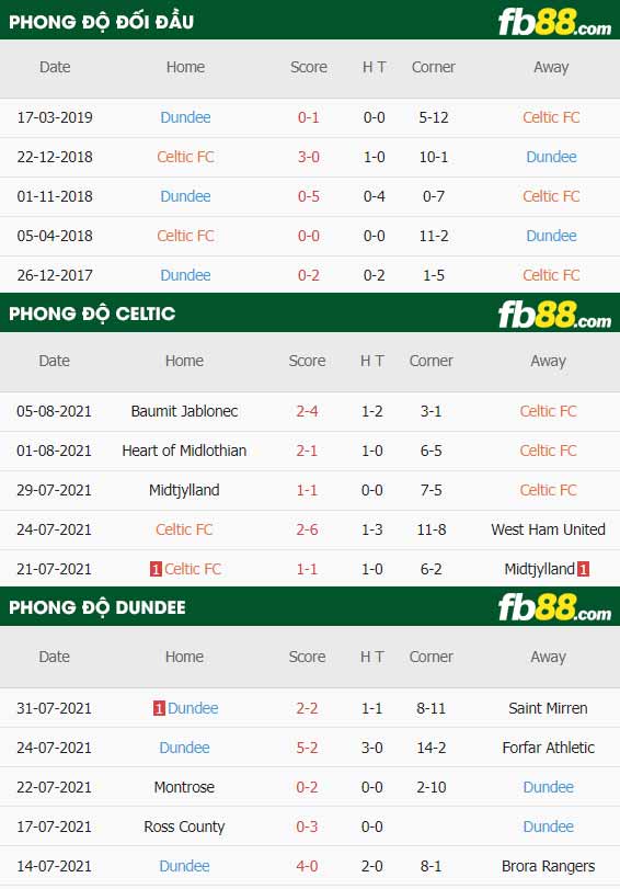 fb88-thông số trận đấu Celtic vs Dundee Utd