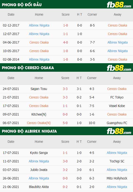 fb88-thông số trận đấu Cerezo Osaka vs Albirex Niigata