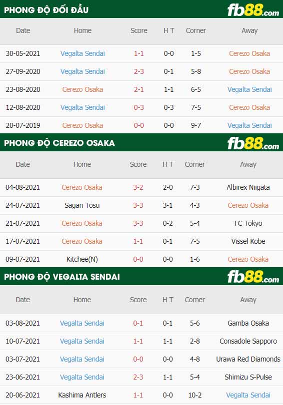 fb88-thông số trận đấu Cerezo Osaka vs Vegalta Sendai