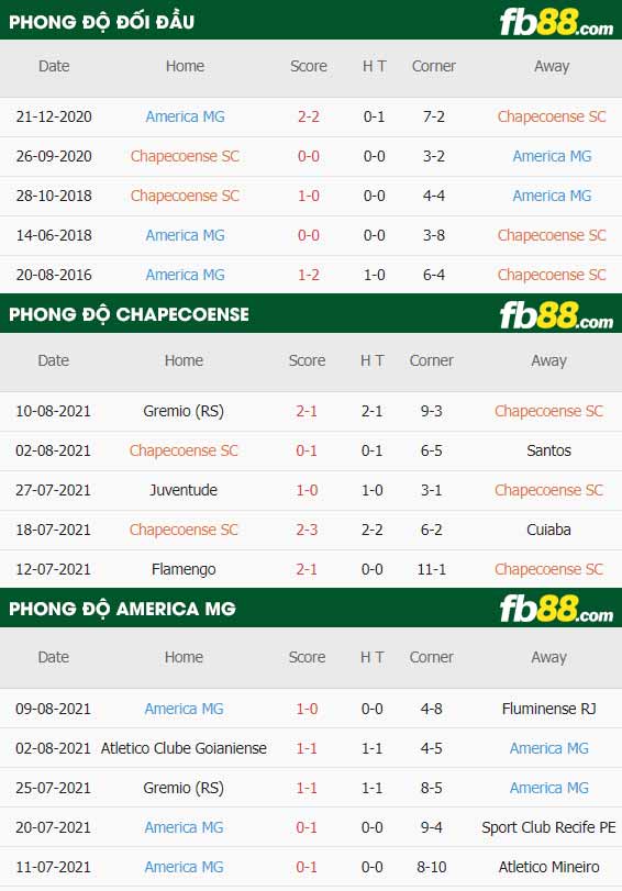 fb88-thông số trận đấu Chapecoense vs America MG
