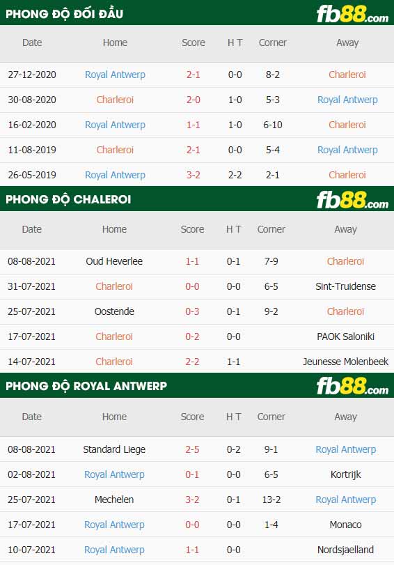 fb88-thông số trận đấu Charleroi vs Royal Antwerp