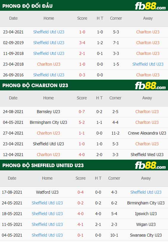 fb88-thông số trận đấu Charlton U23 vs Sheffield United U23