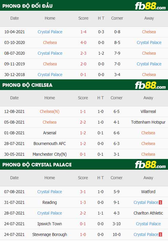 fb88-thông số trận đấu Chelsea vs Crystal Palace