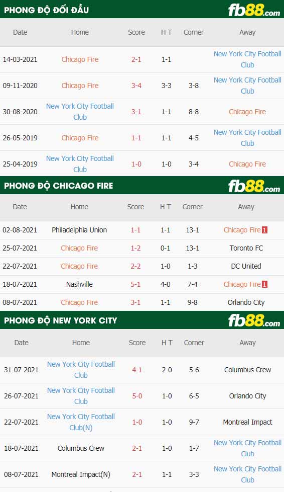 fb88-thông số trận đấu Chicago Fire vs New York City