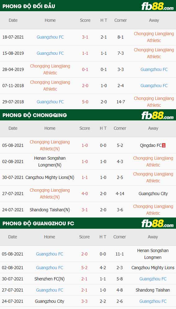 fb88-thông số trận đấu Chongqing Liangjiang vs Guangzhou FC