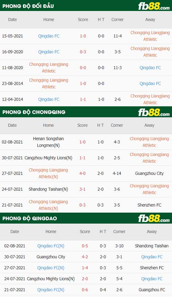 fb88-thông số trận đấu Chongqing Liangjiang vs Qingdao FC