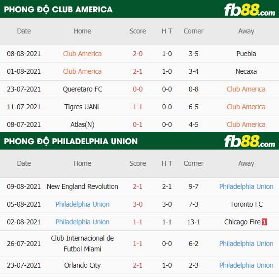 fb88-thông số trận đấu Club America vs Philadelphia Union
