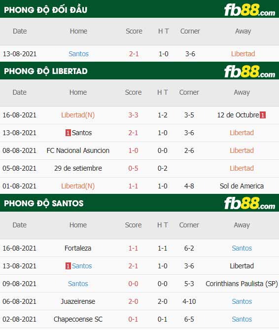 fb88-thông số trận đấu Club Libertad vs Santos