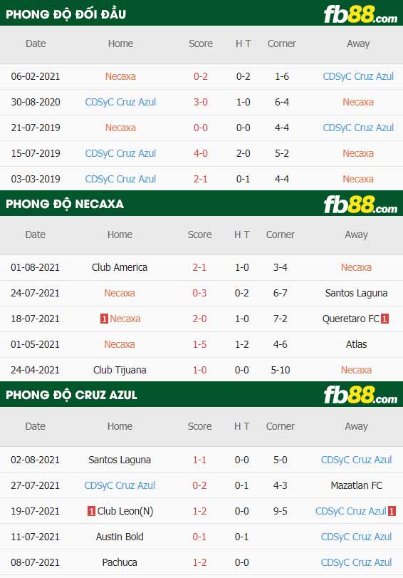 fb88-thông số trận đấu Club Necaxa vs Cruz Azul