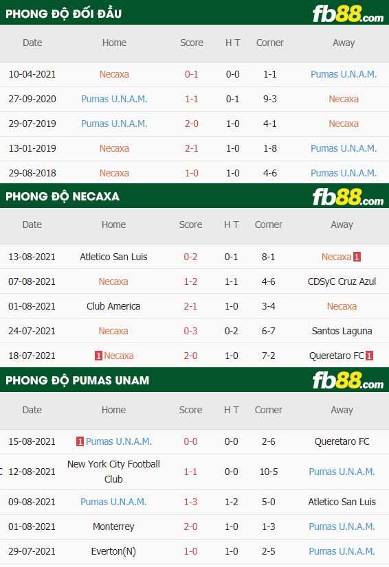 fb88-thông số trận đấu Club Necaxa vs Pumas UNAM