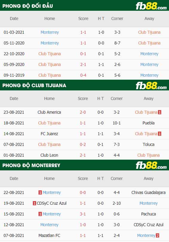 fb88-thông số trận đấu Club Tijuana vs Monterrey