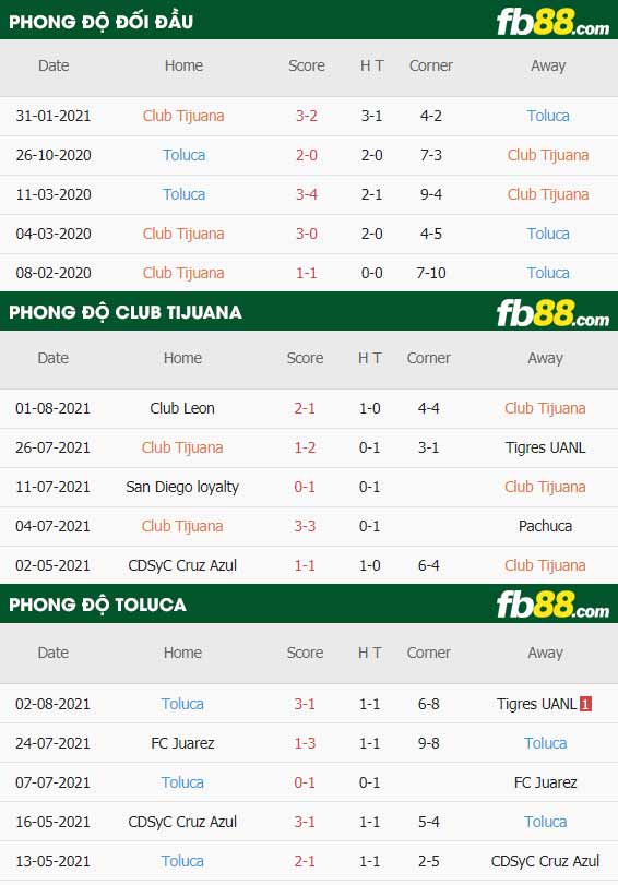 fb88-thông số trận đấu Club Tijuana vs Toluca