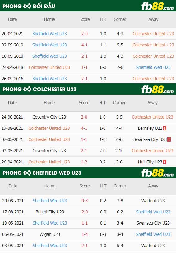 fb88-thông số trận đấu Colchester U23 vs Sheffield Wed U23