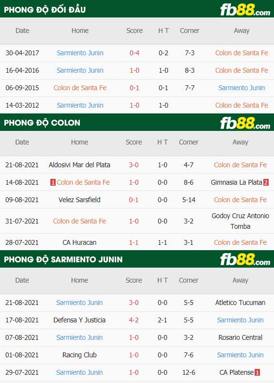 fb88-thông số trận đấu Colon vs Sarmiento Junin