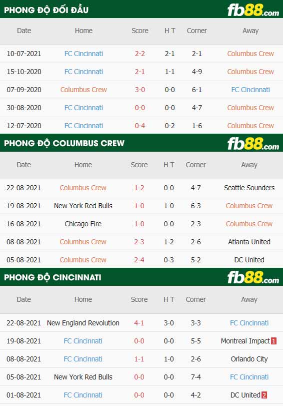 fb88-thông số trận đấu Columbus Crew vs Cincinnati