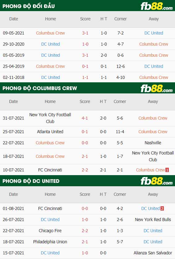 fb88-thông số trận đấu Columbus Crew vs Washington D.C