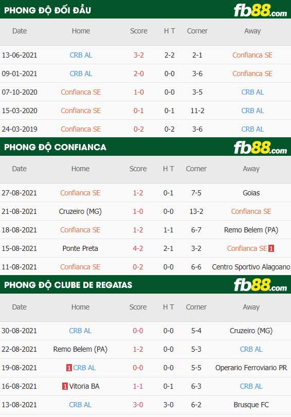 fb88-thông số trận đấu Confianca vs Clube de Regatas