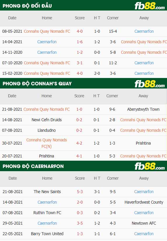 fb88-thông số trận đấu Connah's Quay vs Caernarfon