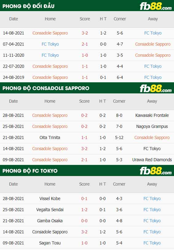 fb88-thông số trận đấu Consadole Sapporo vs FC Tokyo