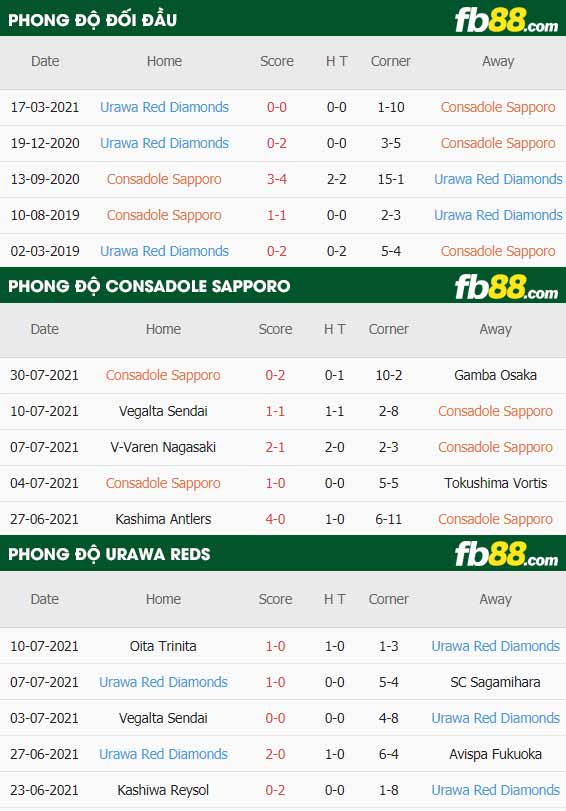fb88-thông số trận đấu Consadole Sapporo vs Urawa Reds