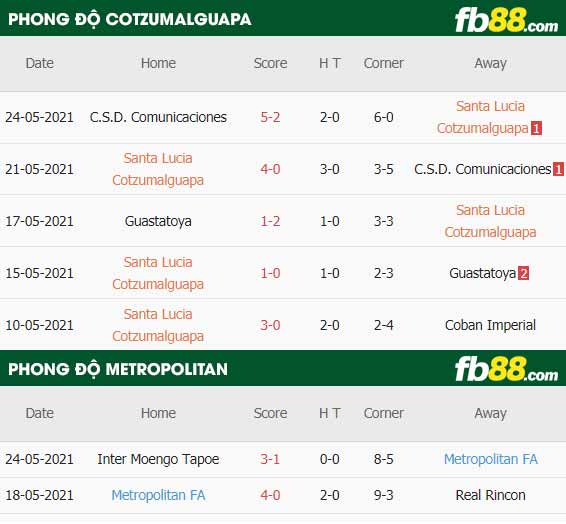 fb88-thông số trận đấu Cotzumalguapa vs Metropolitan